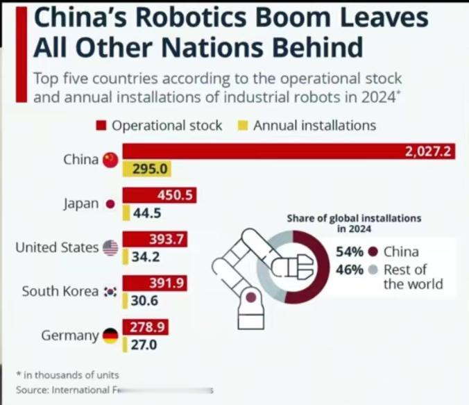 外国西方媒体中国机器人产业可以说是断档领先全球，中国一年新增的新机器人200万台
