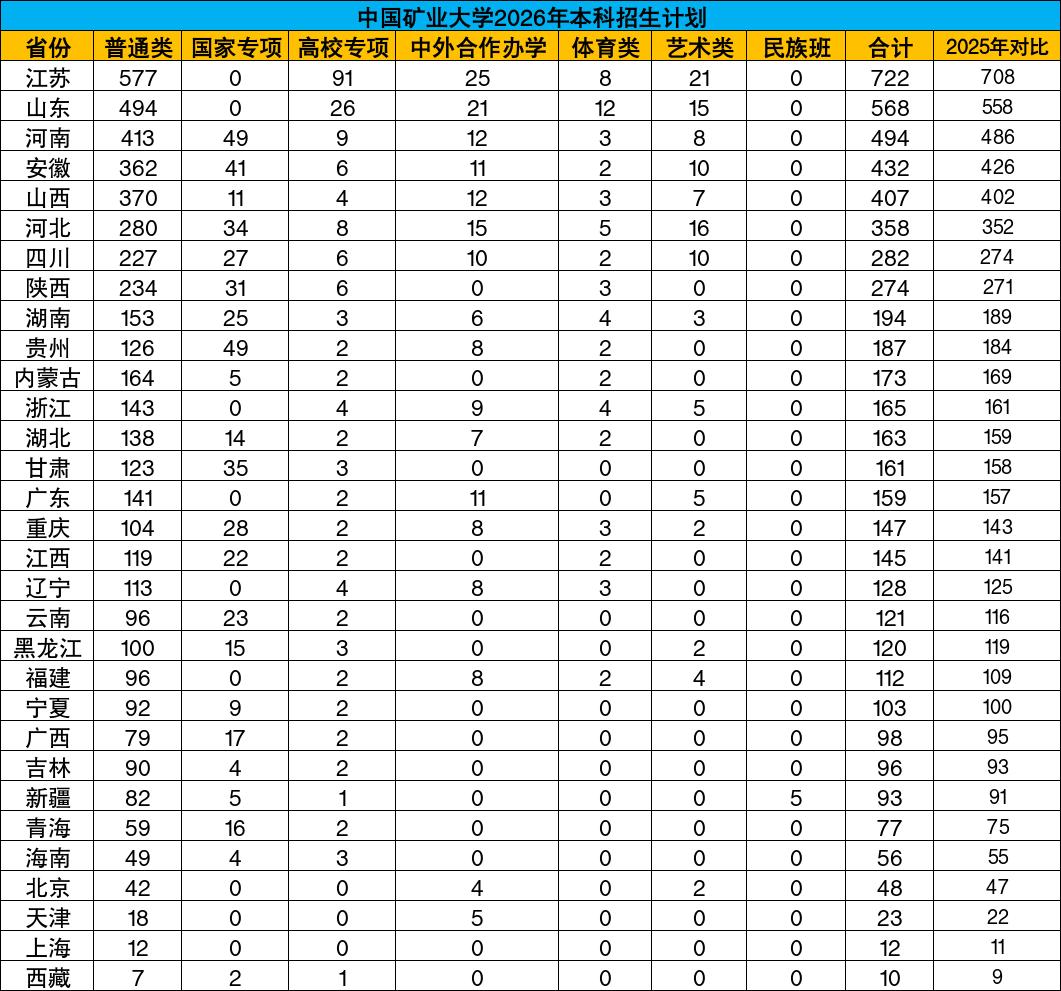 中国矿业大学扩招！江苏招生名额增至722人，山东568人高居第二。中国矿业大
