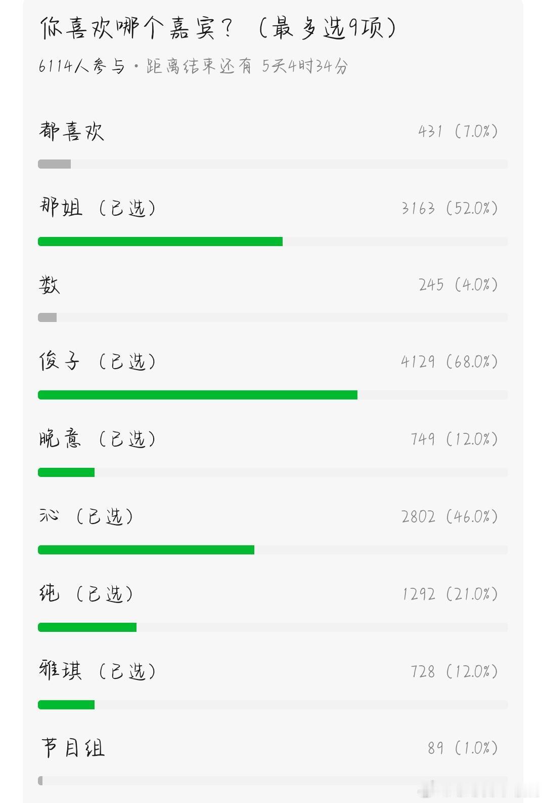 花儿与少年花少7好感度大调查db花儿与少年7嘉宾好感度大调查截至目前，总
