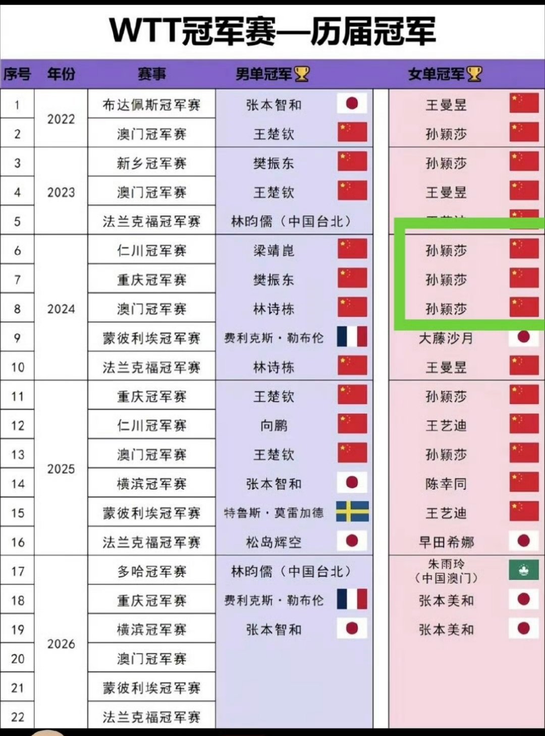 WTT冠军赛三连冠第一人是孙颖莎2024年仁川冠军赛2024年重庆冠军赛2024年澳门冠军赛#孙颖莎