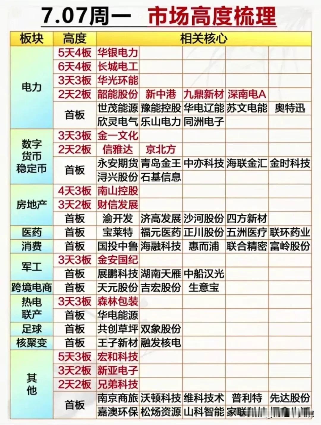 周一复盘整理！（个股人气榜+热门概念梳理+市场高度排名+强势龙头盘点）7月7日