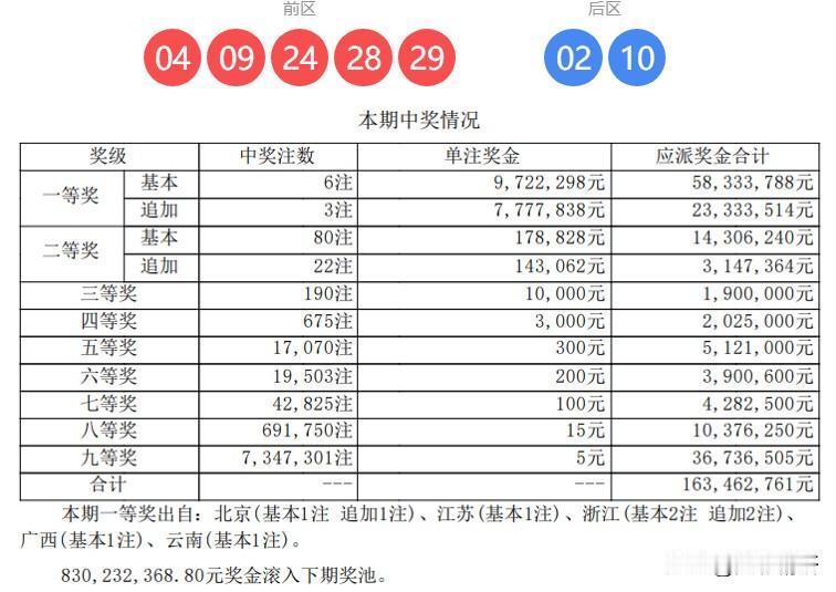 体彩大乐透第25141期开奖号码揭晓：前区04、09、24、28、29，后区