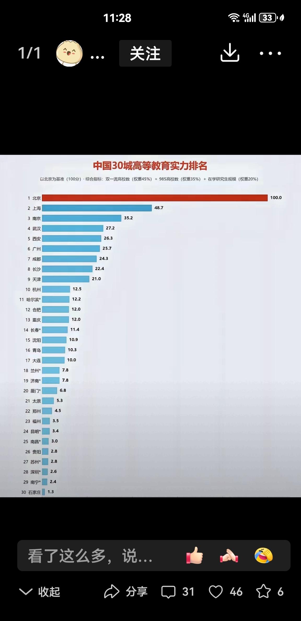 中国高等教育实力排名出台，西安获得全国第五名！让我们为祝福西安、为西安点赞！