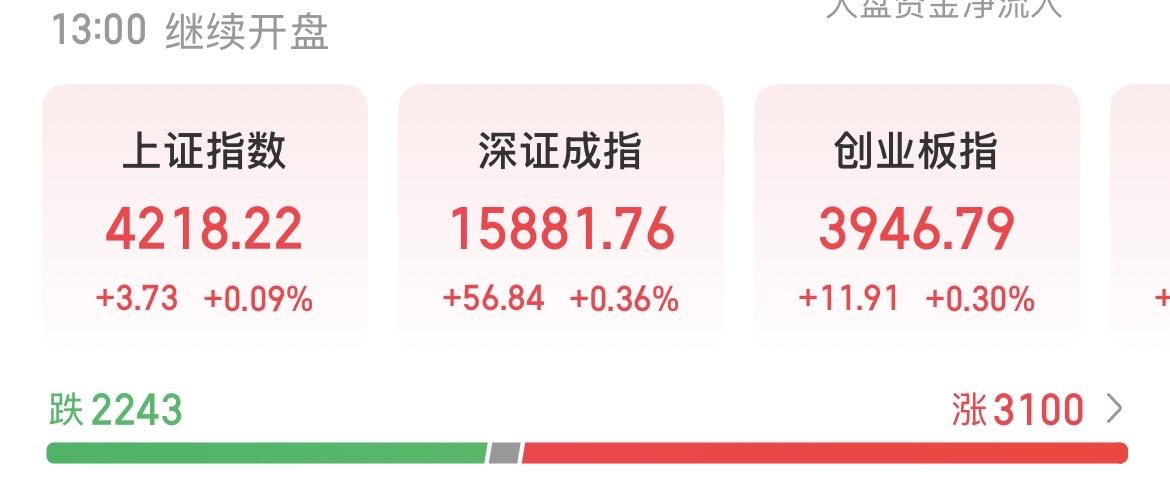 （5月13日中午）A股探底回升，调整结束？今天的大A真是太强了，超乎想象的强！