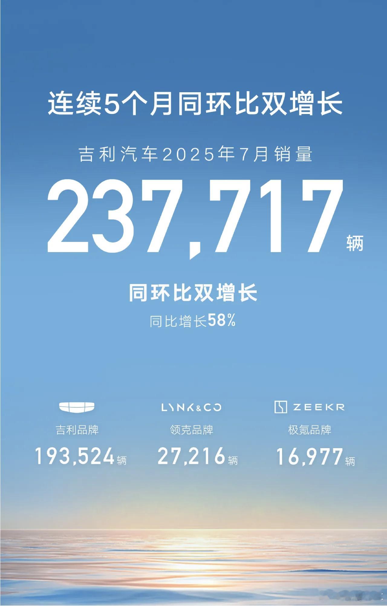 吉利汽车7月销量237717辆，新能源销量130124辆，同比增长120%增速强