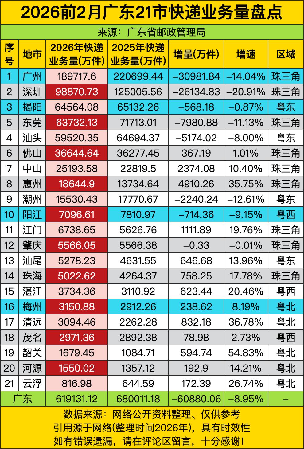 广东快递业务量整体下滑8.95%，全省总件数从68亿跌到61亿，广州、深圳、东莞