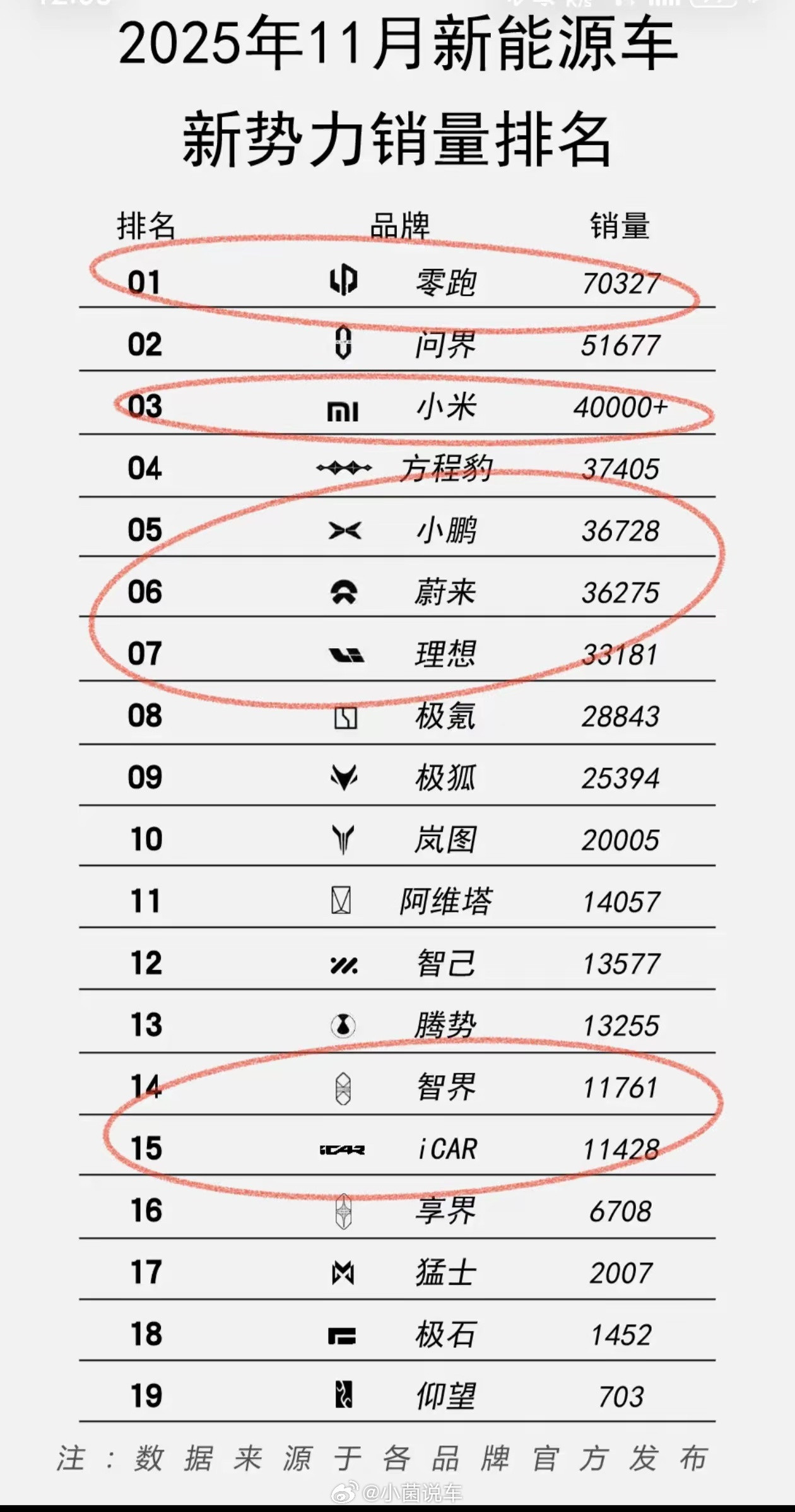 新势力车企又要洗牌了吗？零跑汽车简直无人能敌，问界稳坐高端，小米被产能限制在前三
