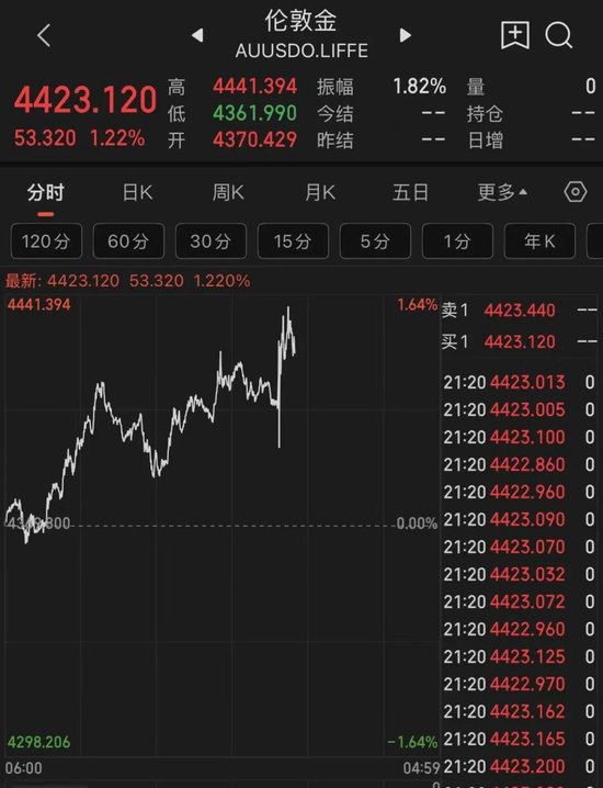 美元跳水, 金价巨震