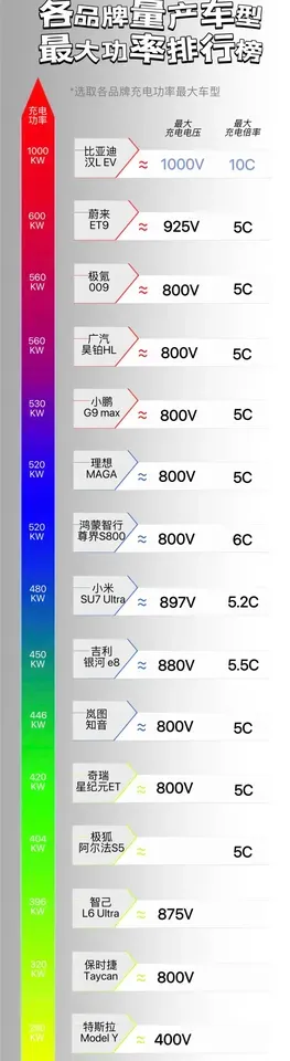 被骂的越狠！就越打脸！最新量产车型充电功率天梯图出炉，比亚迪登顶，特斯拉垫底！谁