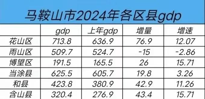 马鞍山市2024年各区县GDP：花山区713.8亿元，当涂县625.5亿元，博