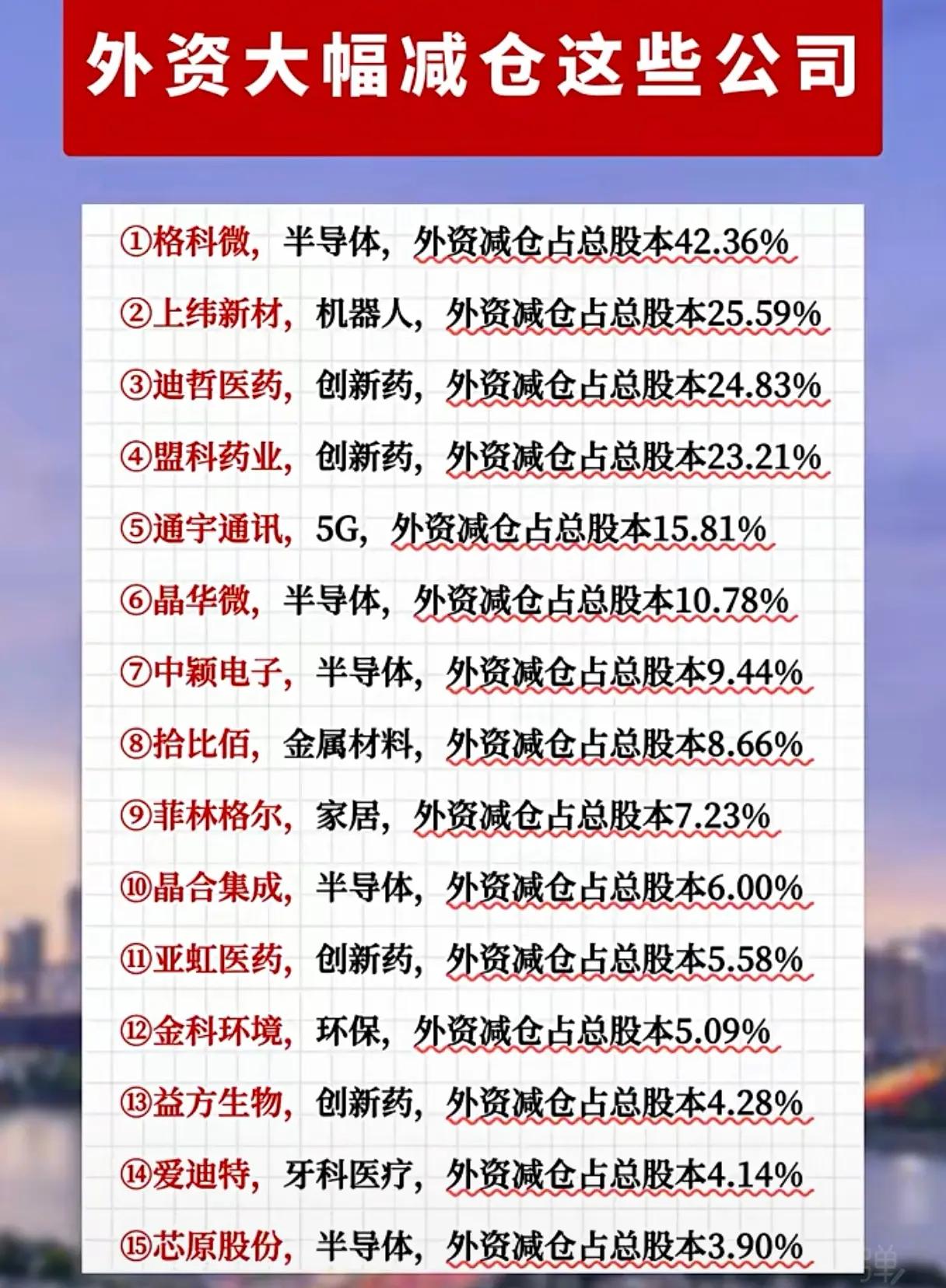 “外资大幅减仓这些公司”，呈现了40家公司的外资减仓情况及相关信息。第一张图