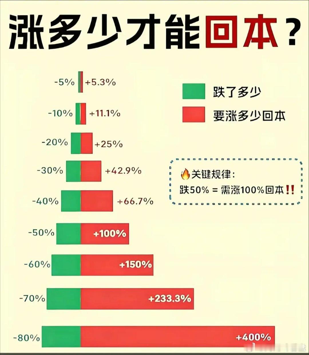 涨回的逻辑一只股票现价10元。我买了100股，这只股票涨了10%