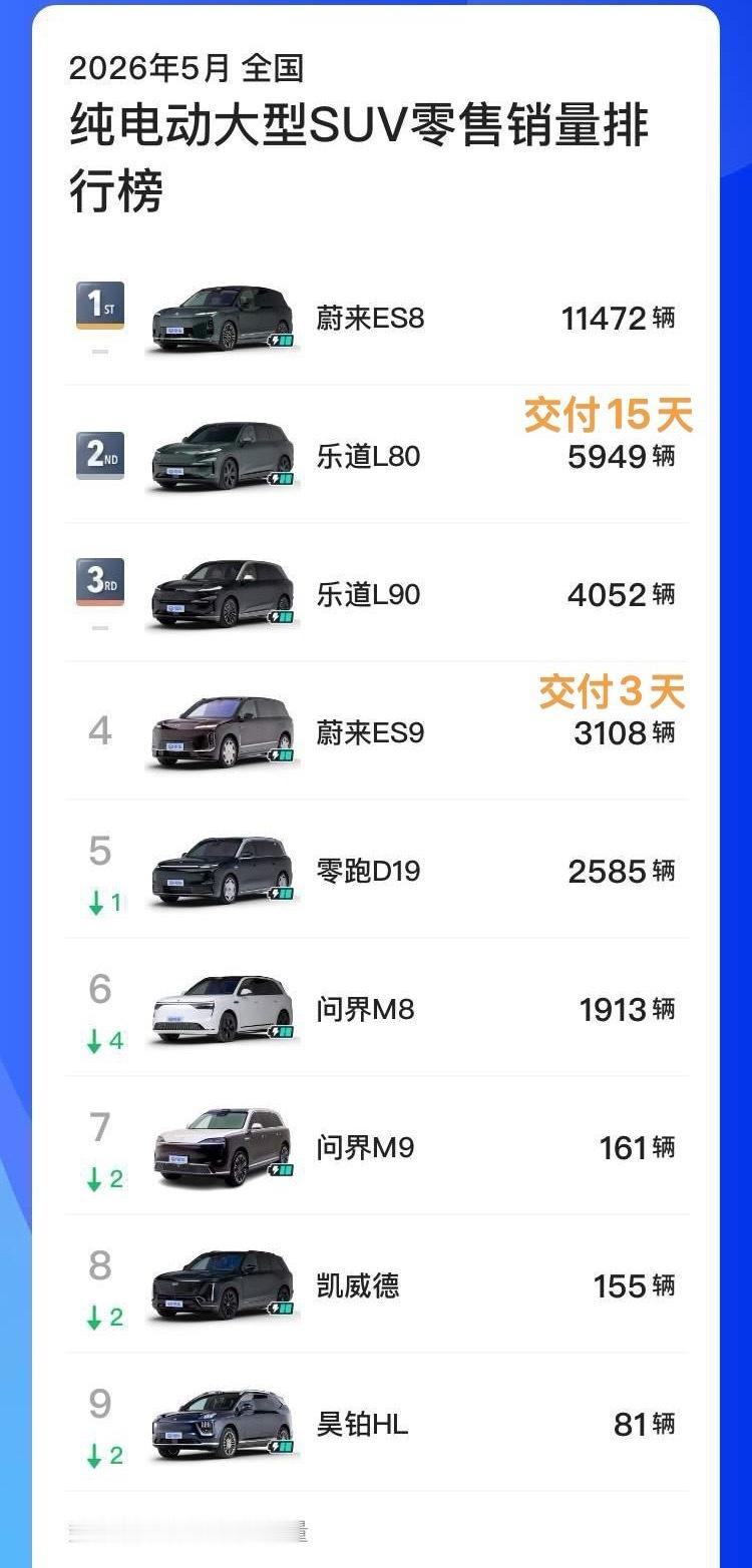 ES9交付成绩怎么样？这张图说清楚了吧！3天突破3000台，看来我估计15号破1