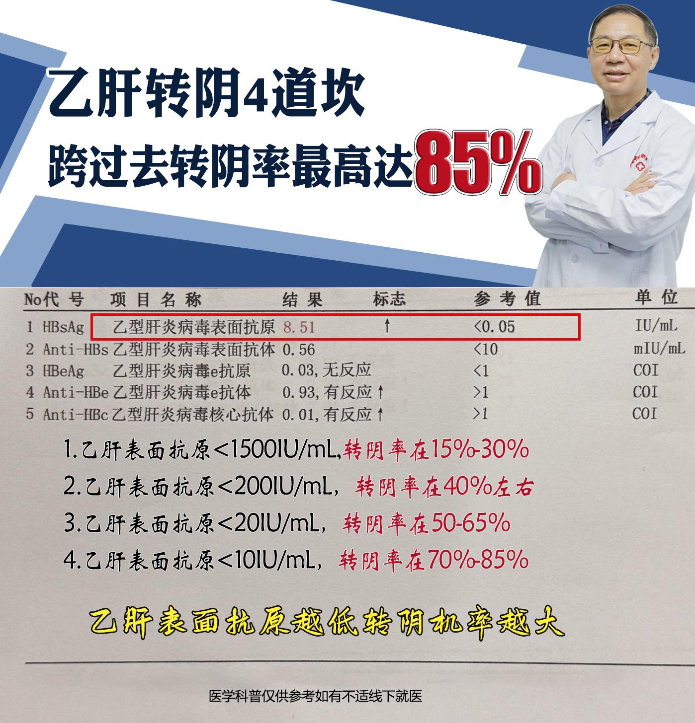 乙肝转阴4道坎