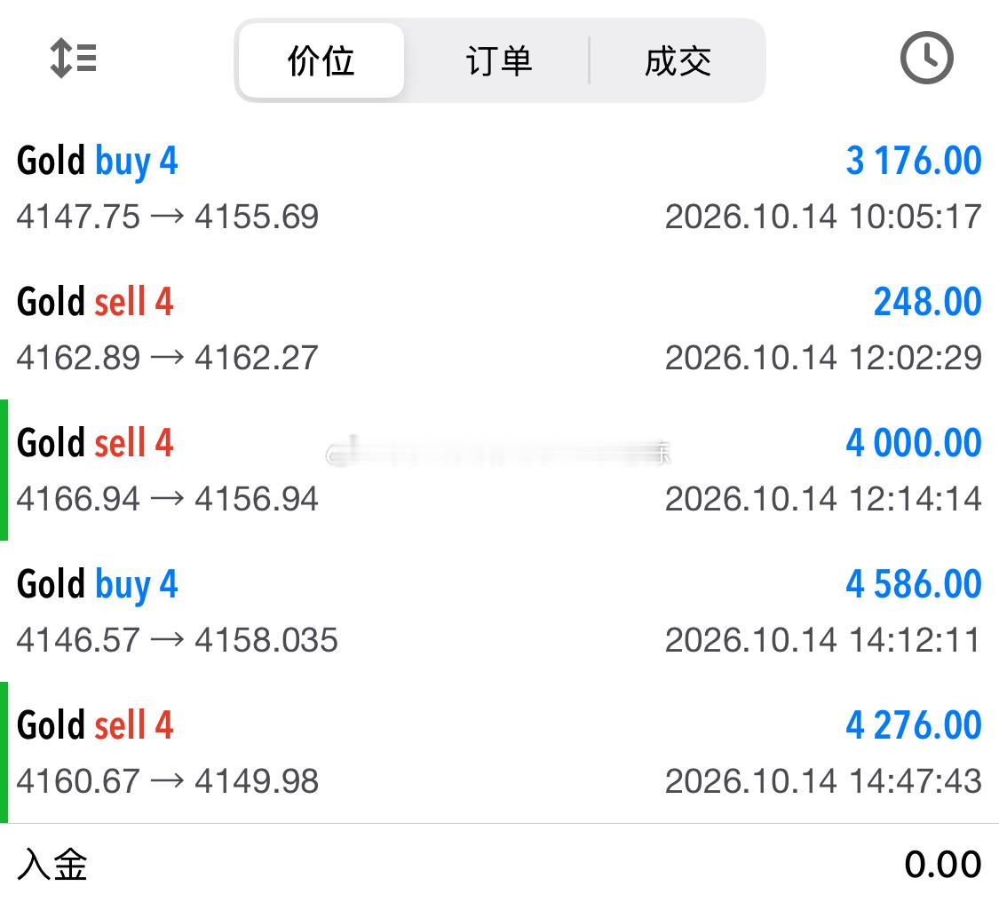 黄金震荡行情就不能格局，多单止盈后，盘内4160附近继续开空，再次系统