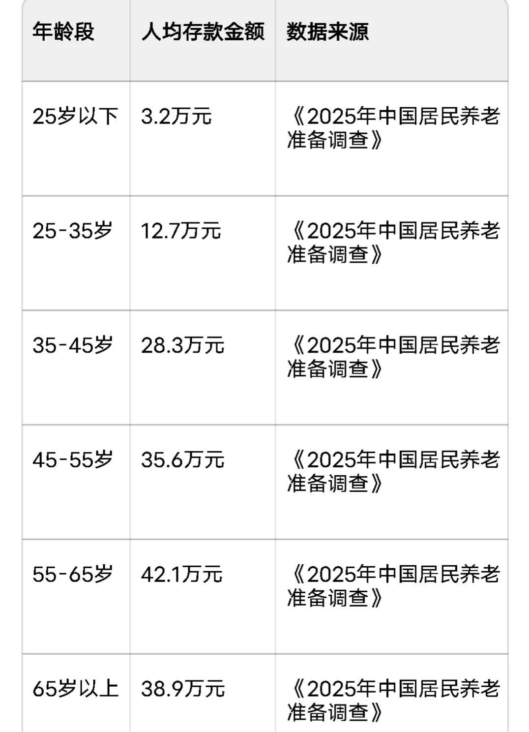朋友，你有存款焦虑吗？下面是2025我国各年龄段人均存款表，对照一下，你达标了吗