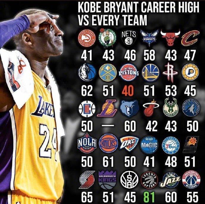 科比面对NBA其他29支球队的最高得分：最低：40分，对阵活塞最高：81分，