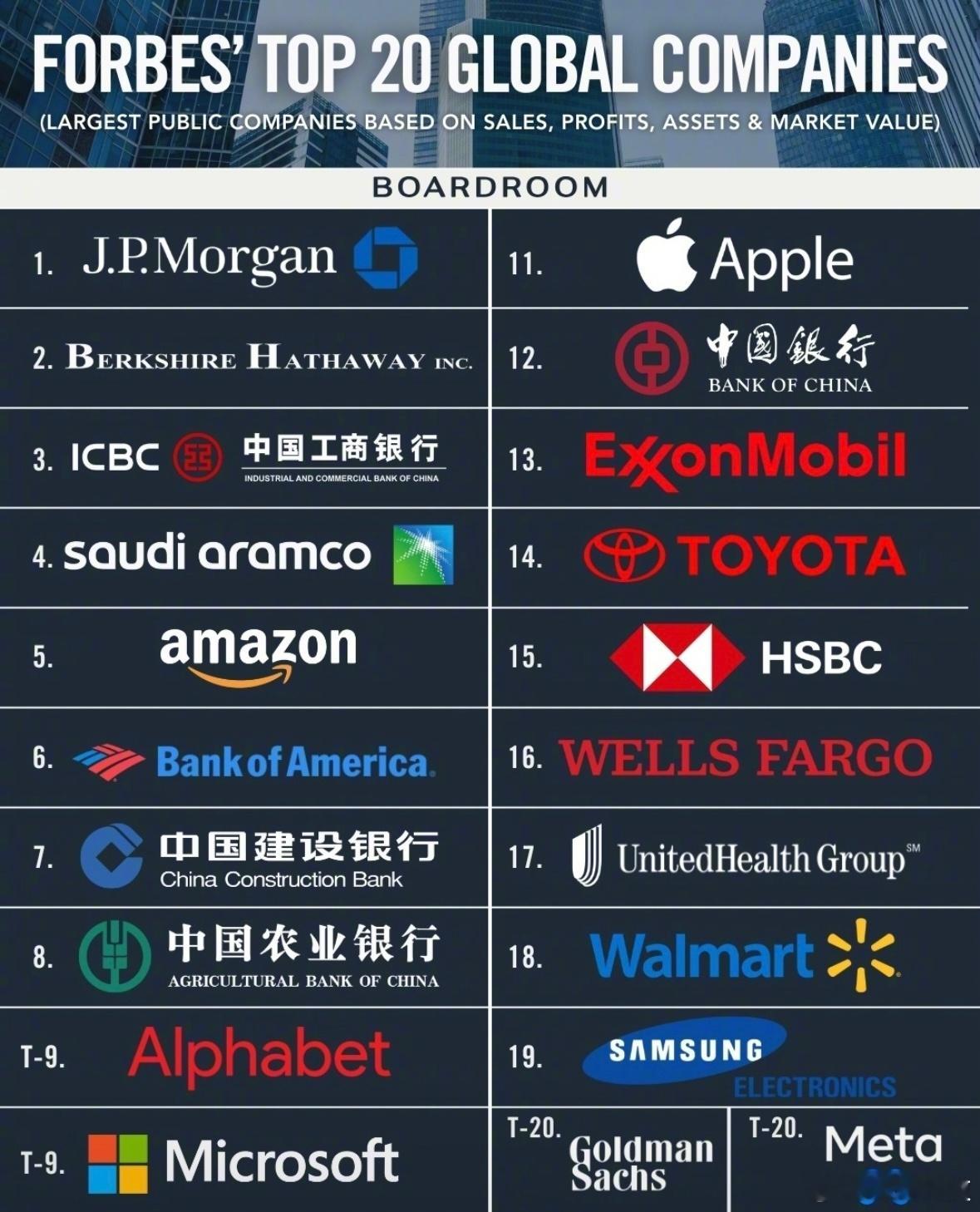 2025年福布斯全球排名前20的公司。​​​