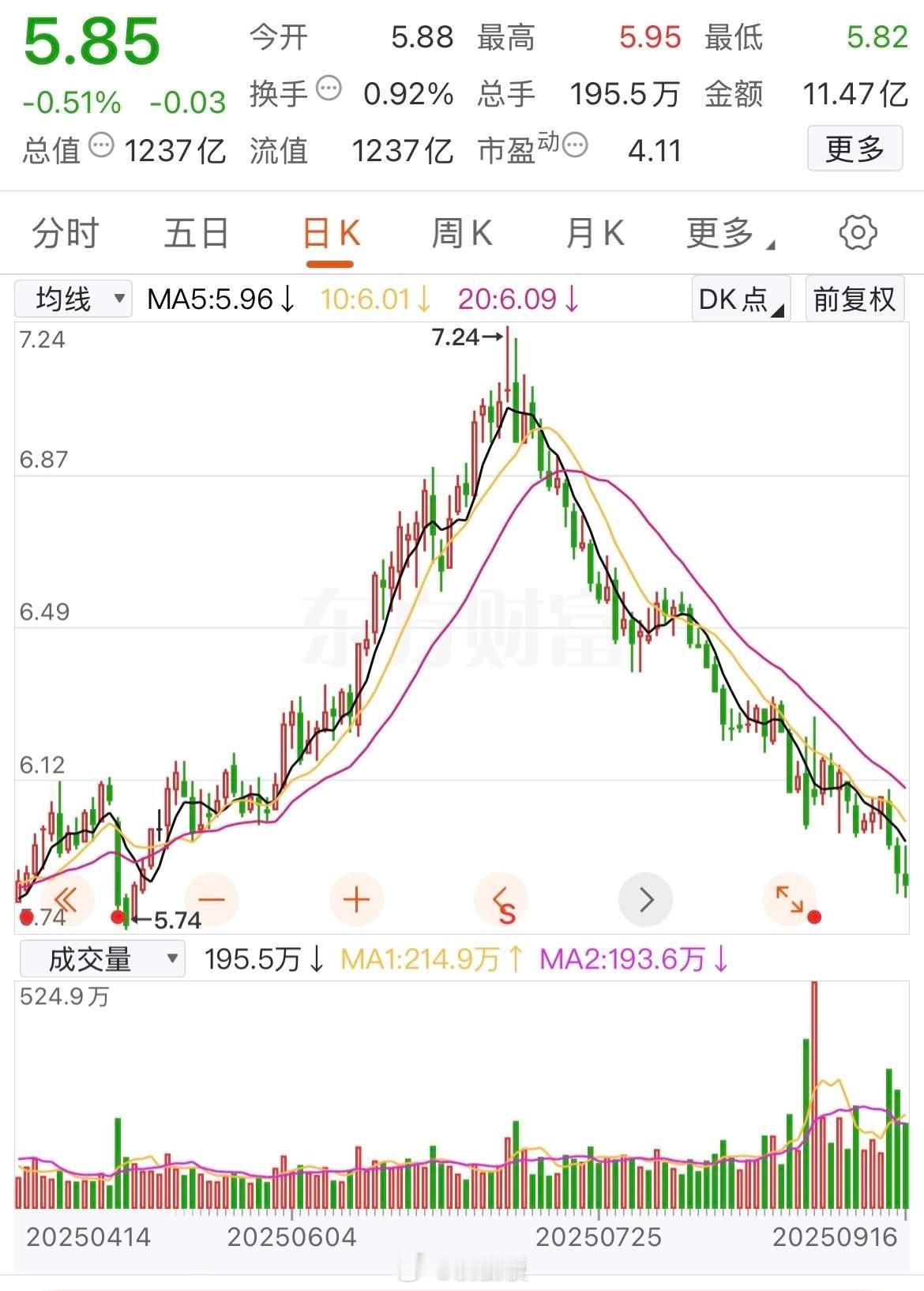 这只银行股是怎么回事，连续下跌了将近2个月，自7.24元高点一路跌至目前的5.8