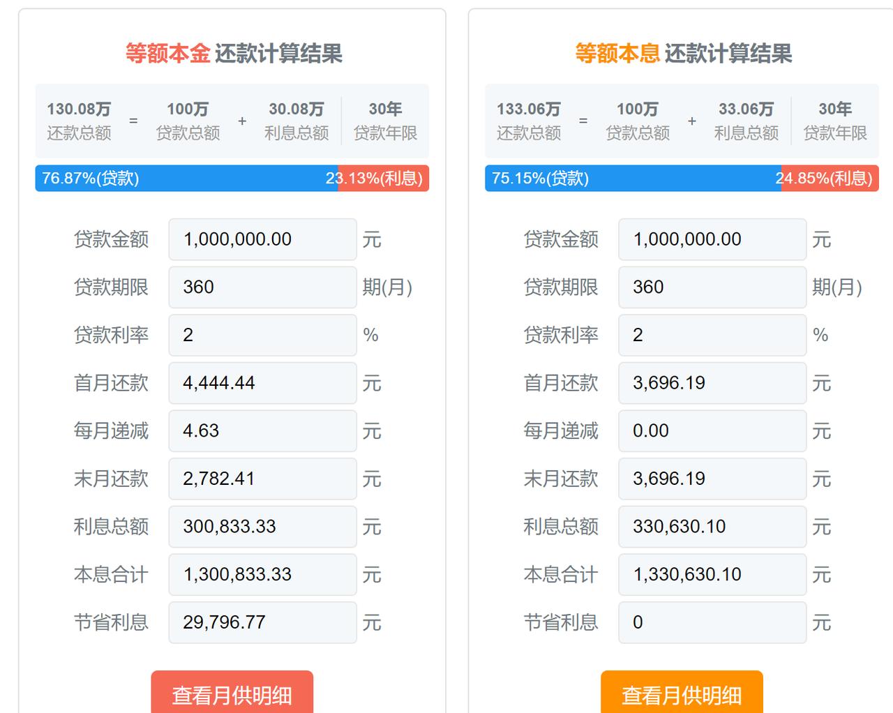 又要到20号了，又指望降房贷利率了。其实房贷利率再怎么降，就算降到2.0，贷款1