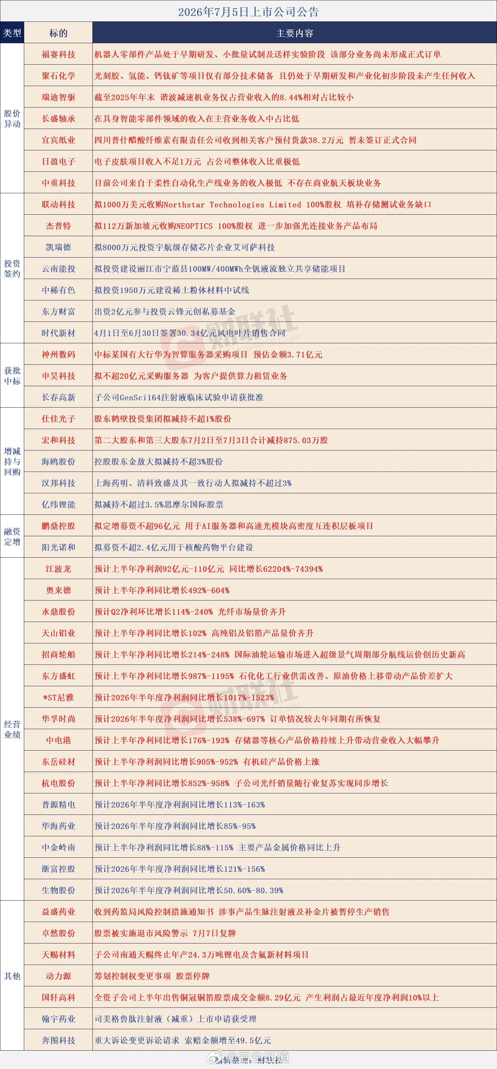 个股公告大全