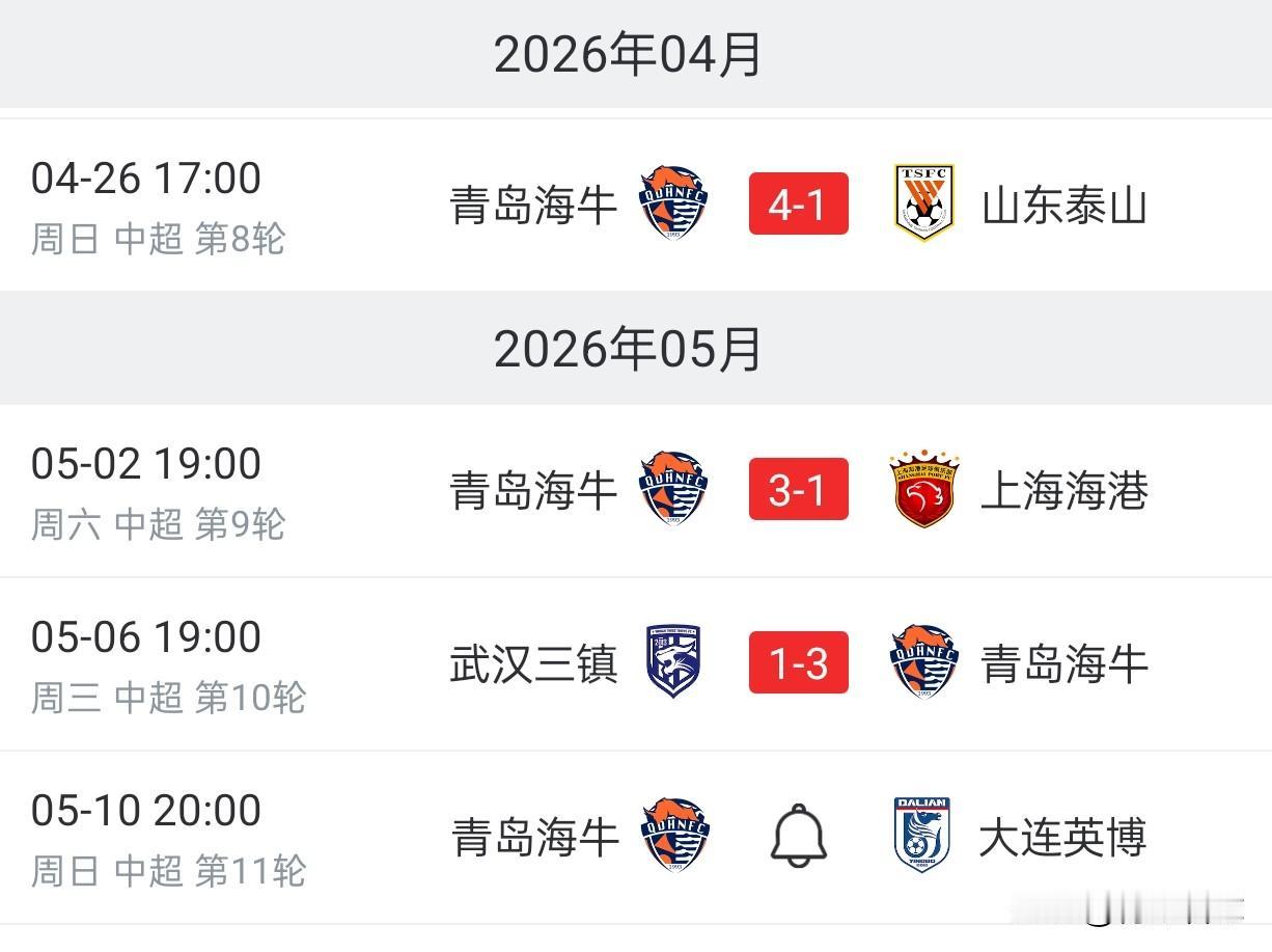 时隔13年，青岛海牛再次取得中超三连胜。青岛海牛上次三连胜时，主教练还是张外龙。