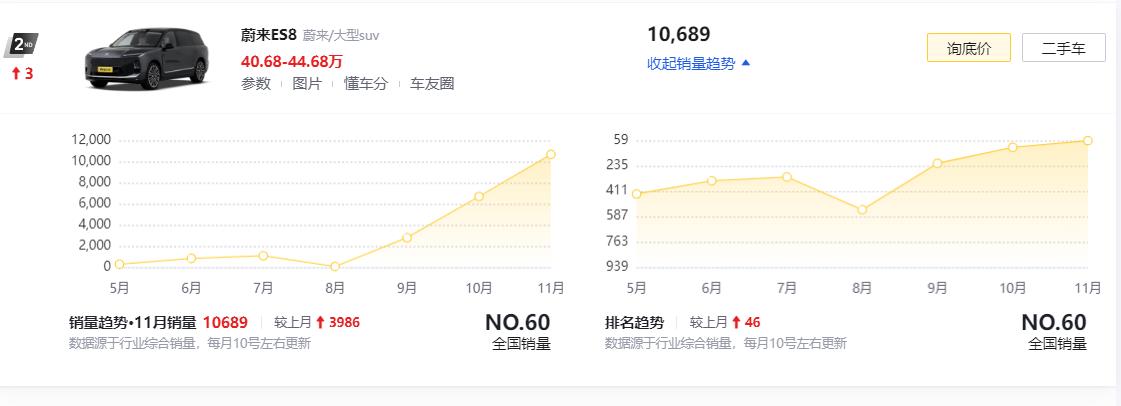 话说，蔚来ES8销量当真是暴涨前几个月都是小几百台10月也才6千多11月直