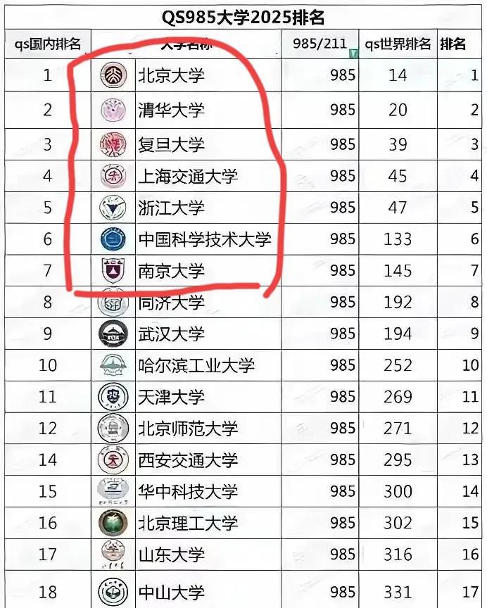 说实话看大学排名的话似乎只有前七是稳定的，清华北大这俩前二没人会有意见，华五排名