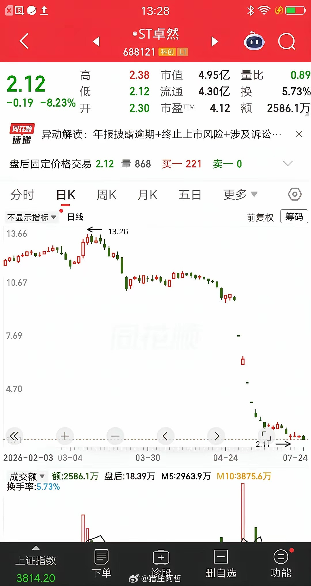 一位股民发视频崩溃大哭，4个月血亏80％。重仓130多万，亏的还剩26万。他现在