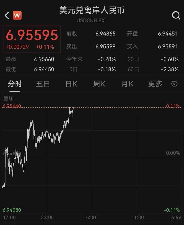 人民币对美元汇率在在岸、离岸市场盘中再创32个月新高