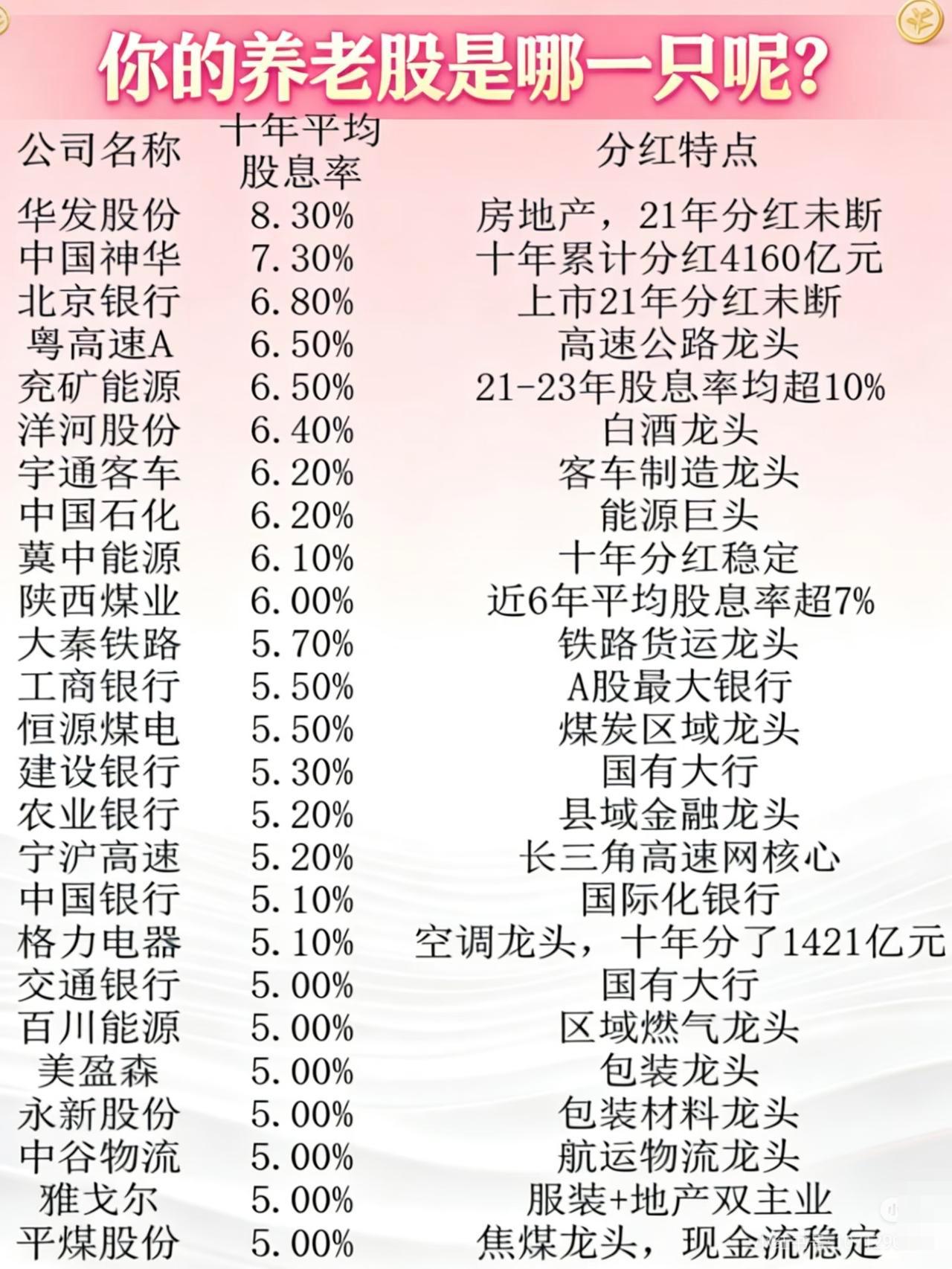 你的养老股是哪一只呢?？？公司名称十年平均股息率分红特点华发股份：8.30%
