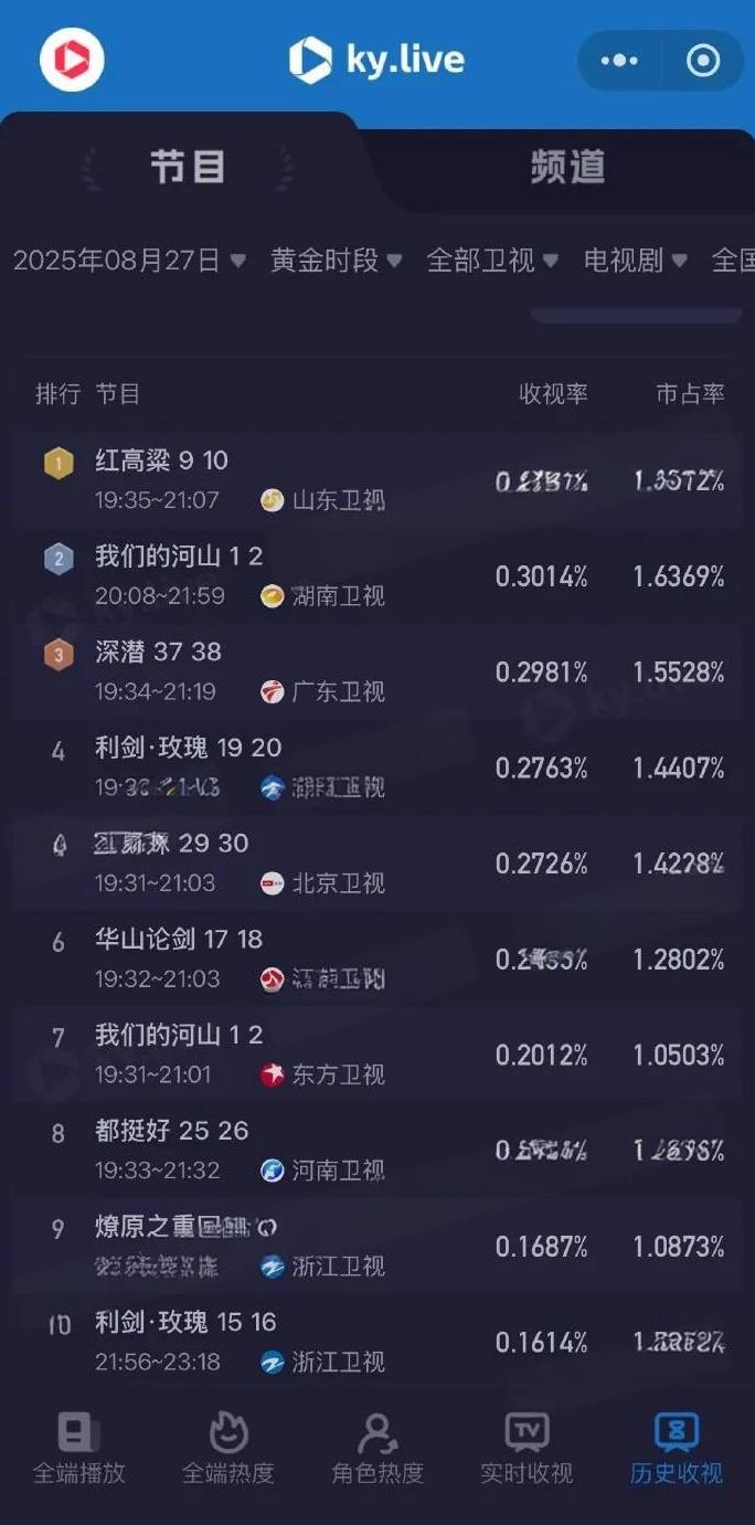 酷云收视榜出炉！8.27黄金档卫视剧集排名揭晓周迅、朱亚文《红高粱》登山东卫视