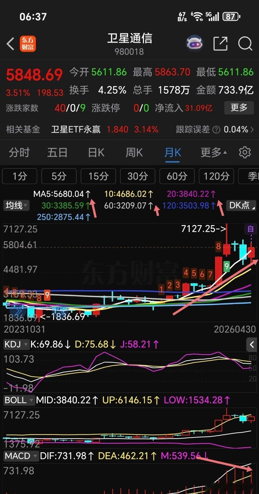 大家看看，卫星通信板块是不是要开启周线级别的反弹，下面是卫星通信板块周线月线走势