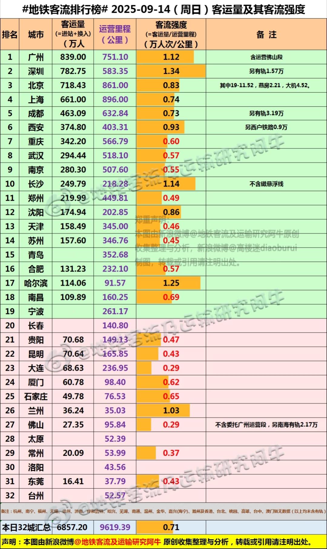 厦门人口总数比大连少了200来万，厦门地铁里程不足大连的一半，可即便如此厦门地铁
