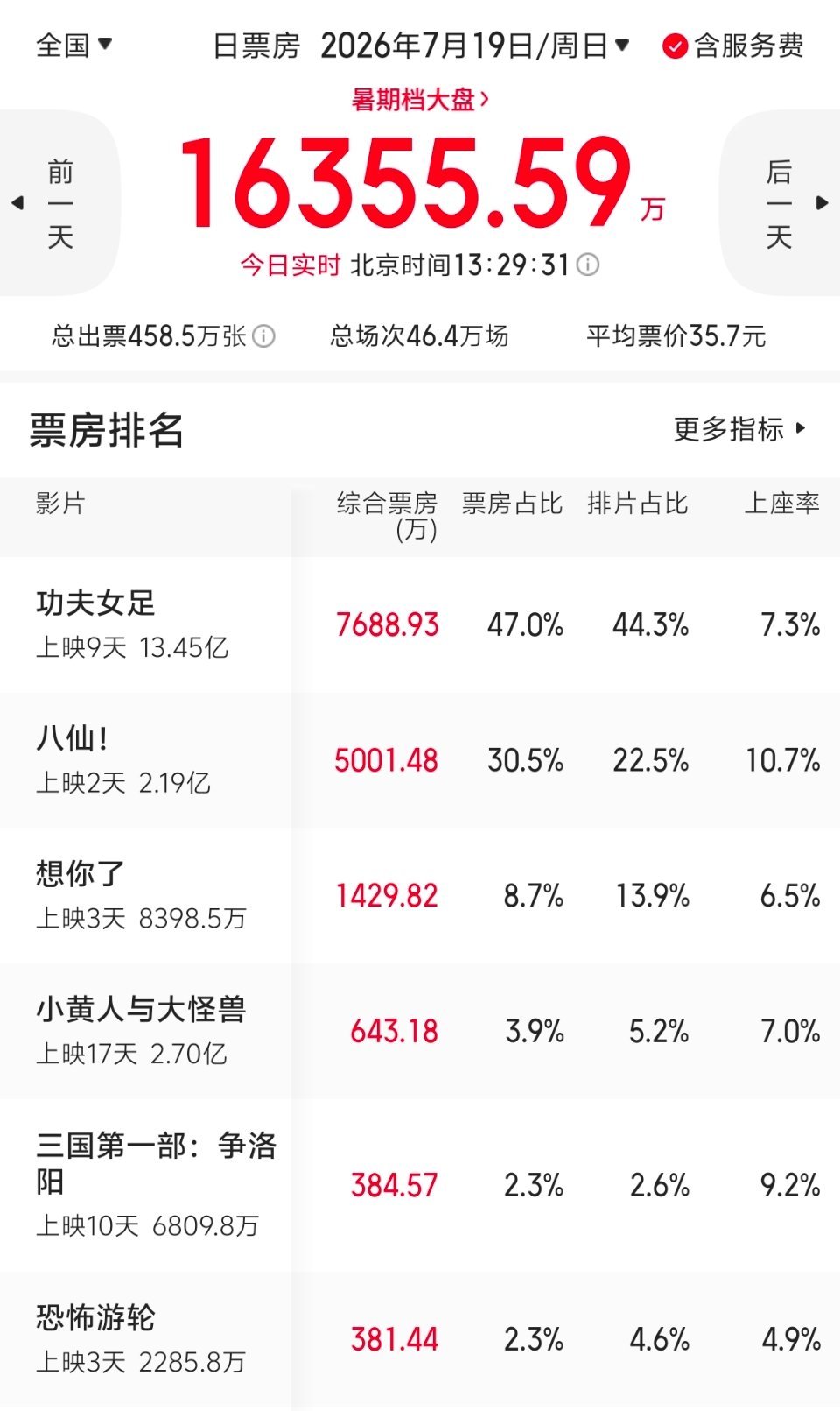 午间票房播报：八仙口碑发酵，上映首周末很可能在周日迎来千万级逆跌，目前票房占比已