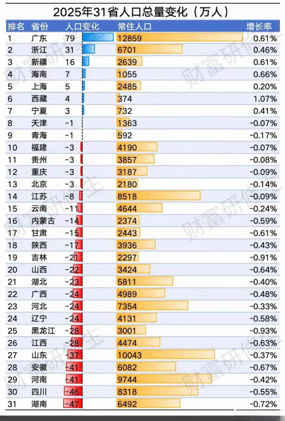 2025年人口统计数据各省人口数据