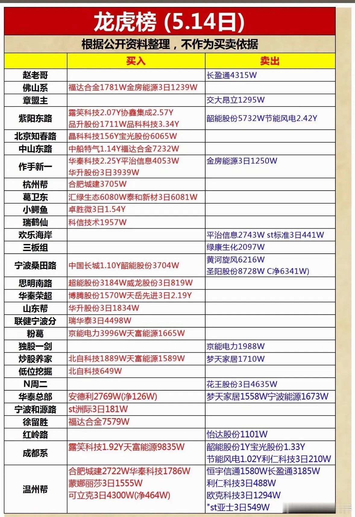 5月14日龙虎榜5月14日的龙虎榜可太有看头了。就拿某只热门股票来说，机构资金那