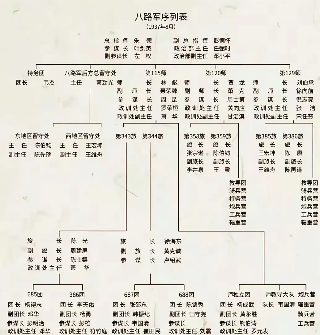 抗日战争八路军序列图！