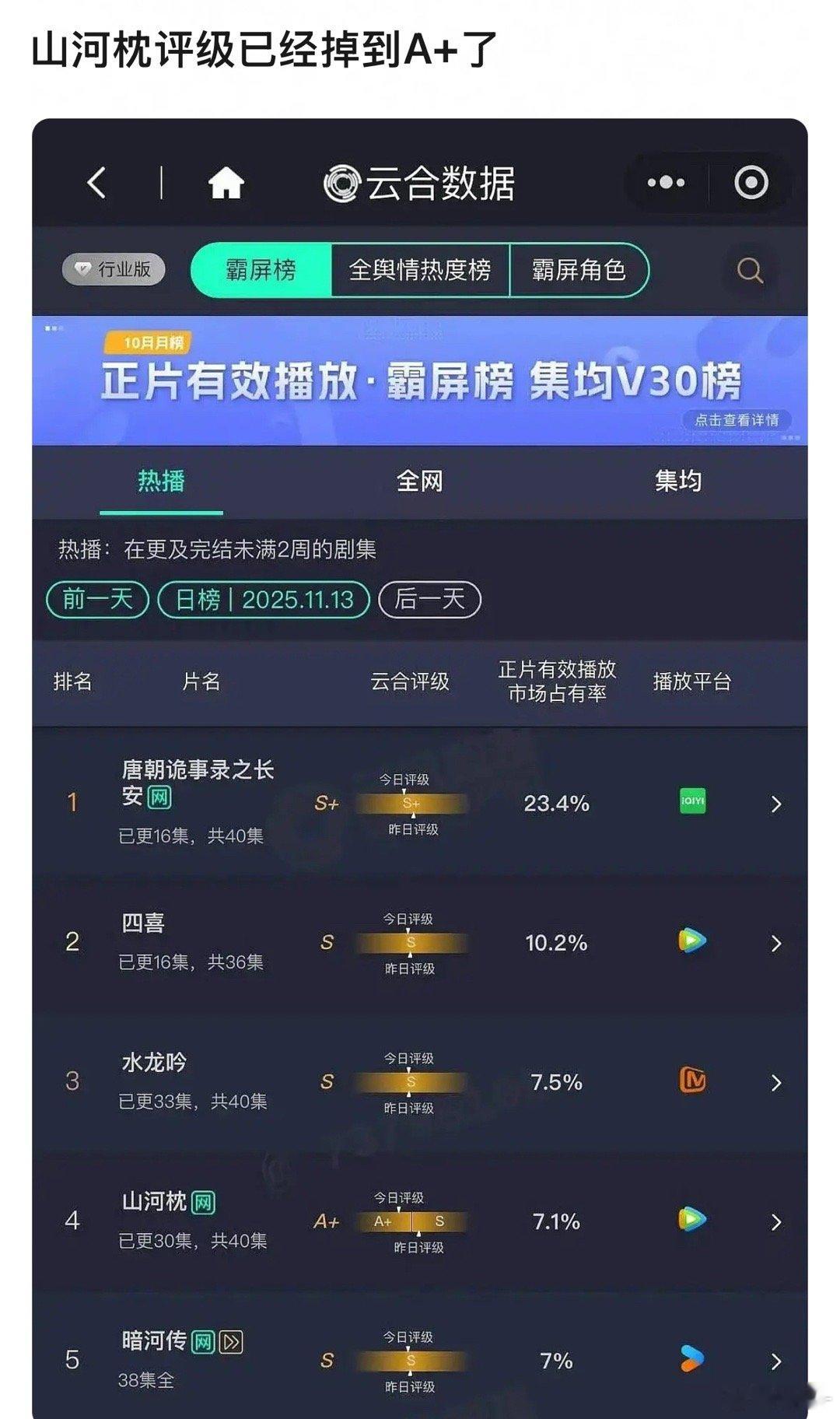 S级是V30达到1082万掉到A+符合要打1000W集均保卫战的现状