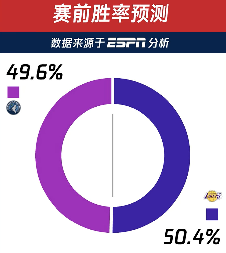 ESPN实时胜率，居然五五开，惊不惊喜意不意外？[doge]森林狼vs湖人​​