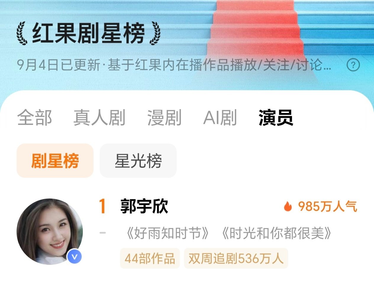 #向全世界安利郭宇欣#郭宇欣连续13天稳居剧星榜第一名！人气值985万，虽然小幅回落，但依旧牢牢守住