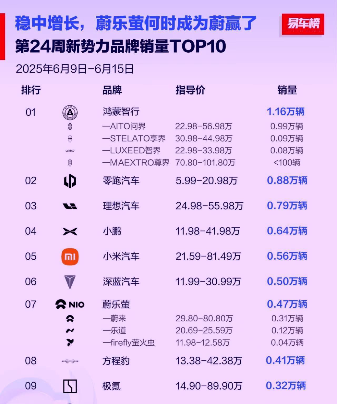 余承东的五界，目前仍是老大问界最销量最牛！第24周新势力品牌销量，鸿蒙智行销量