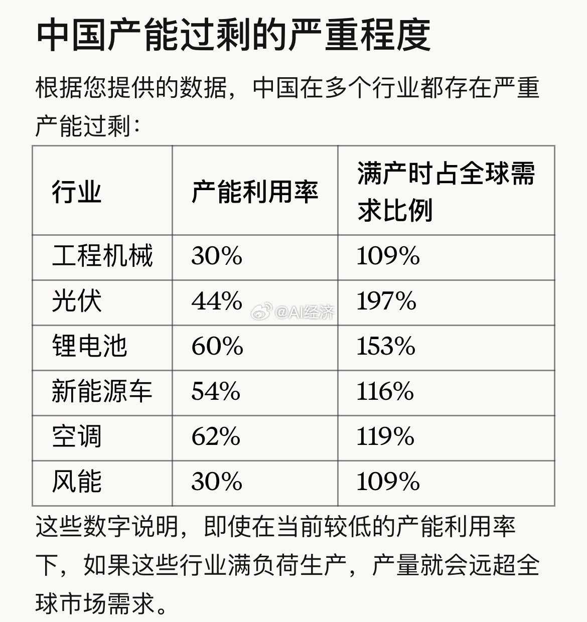 为什么要去产能为什么会有通缩【定义】产能利用率低于75%视为严重产能过剩仅