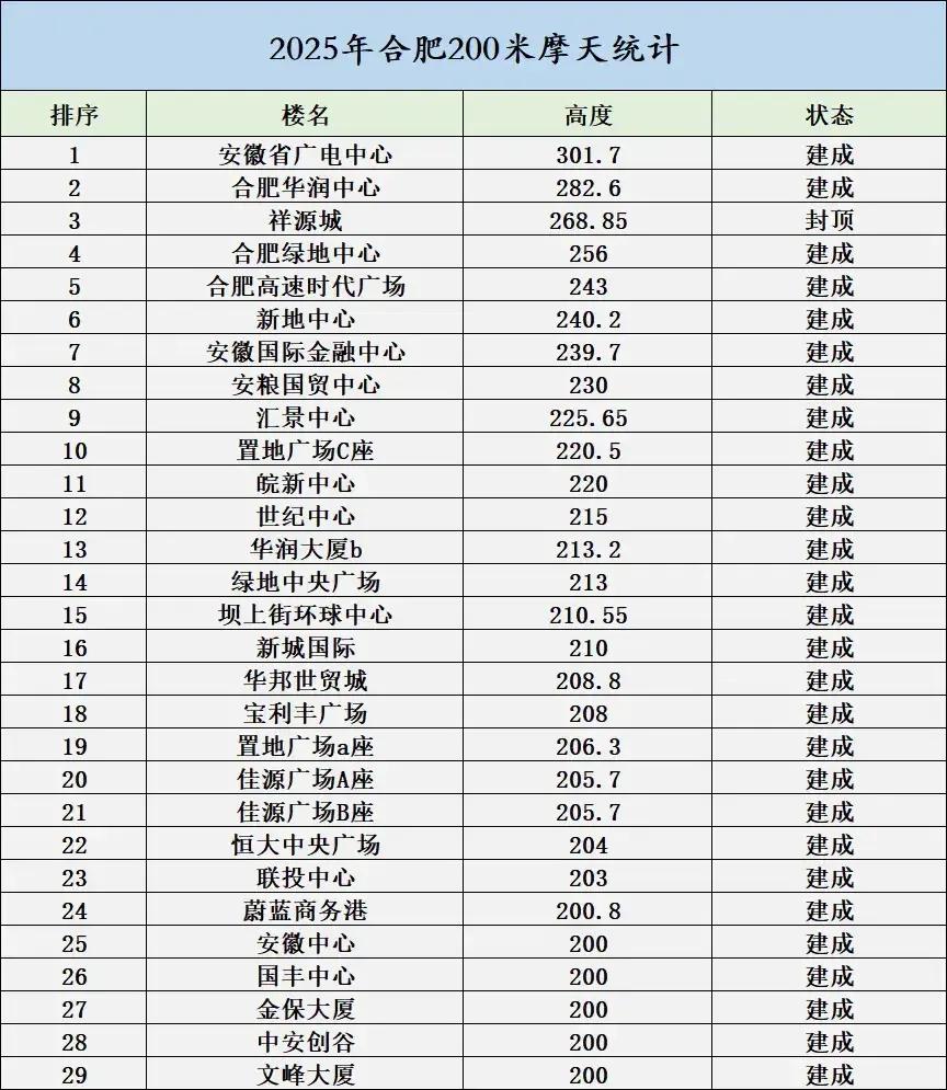 合肥的高楼太少了，最高的勉强300米，把楼顶的尖棍去掉，估计三百米都不到。现在