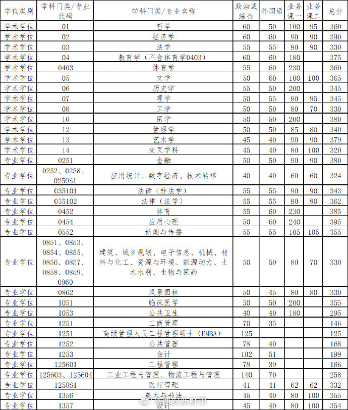 【清华公布2026年研考复试线】北大公布2026年研考复试线2026研考国家分数