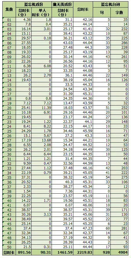 最近又翻到陈情令戏份统计表，肖战的魏无羡果然巨男主，一番大男主实至名归！一共50