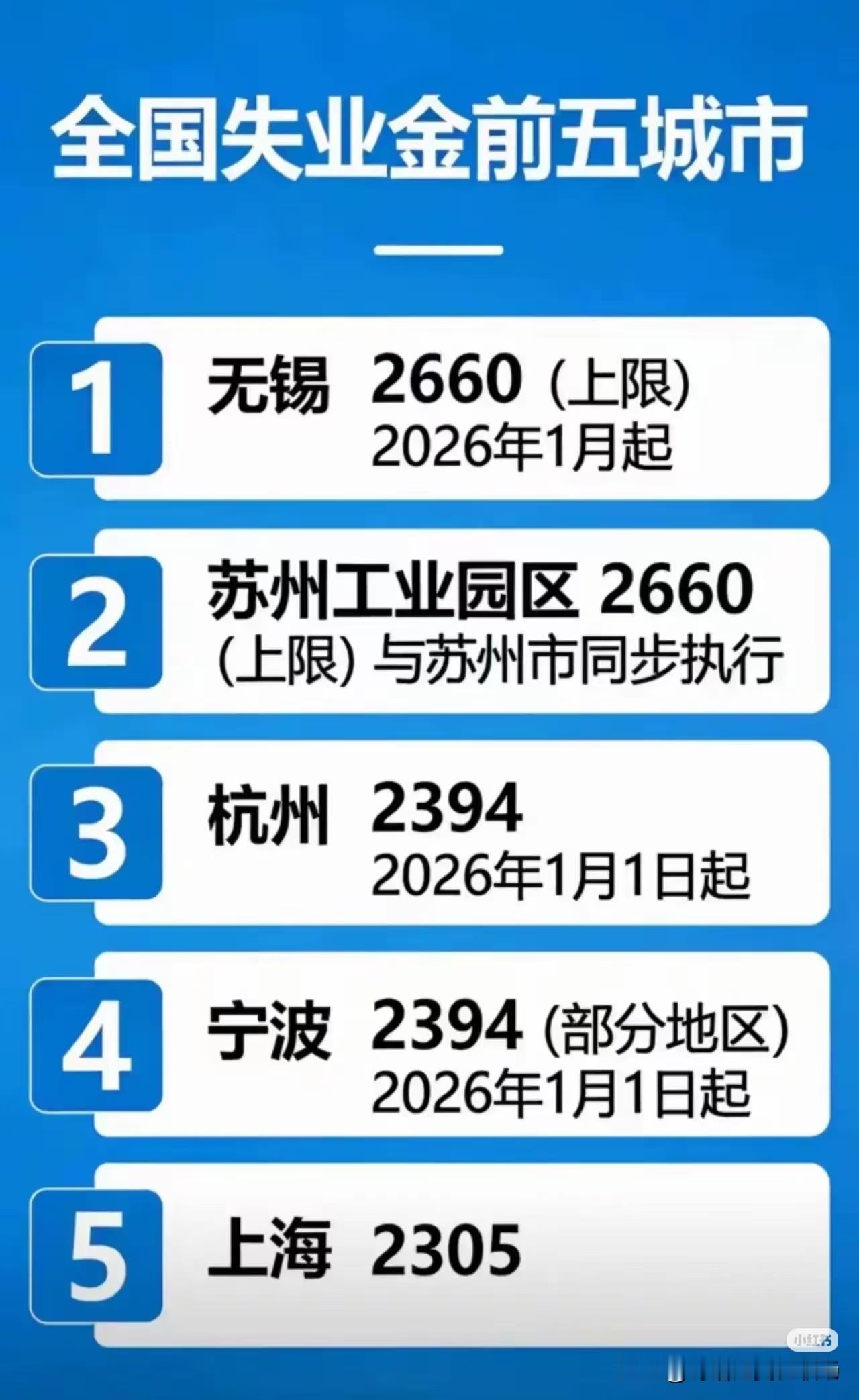 全国失业金前五的城市排第一的无锡，2026年起失业金上限2660，和苏州工
