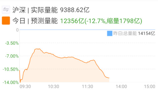 量能和预计的差不多，没有大的意外，今天其实也就1.2万亿附近。​​​