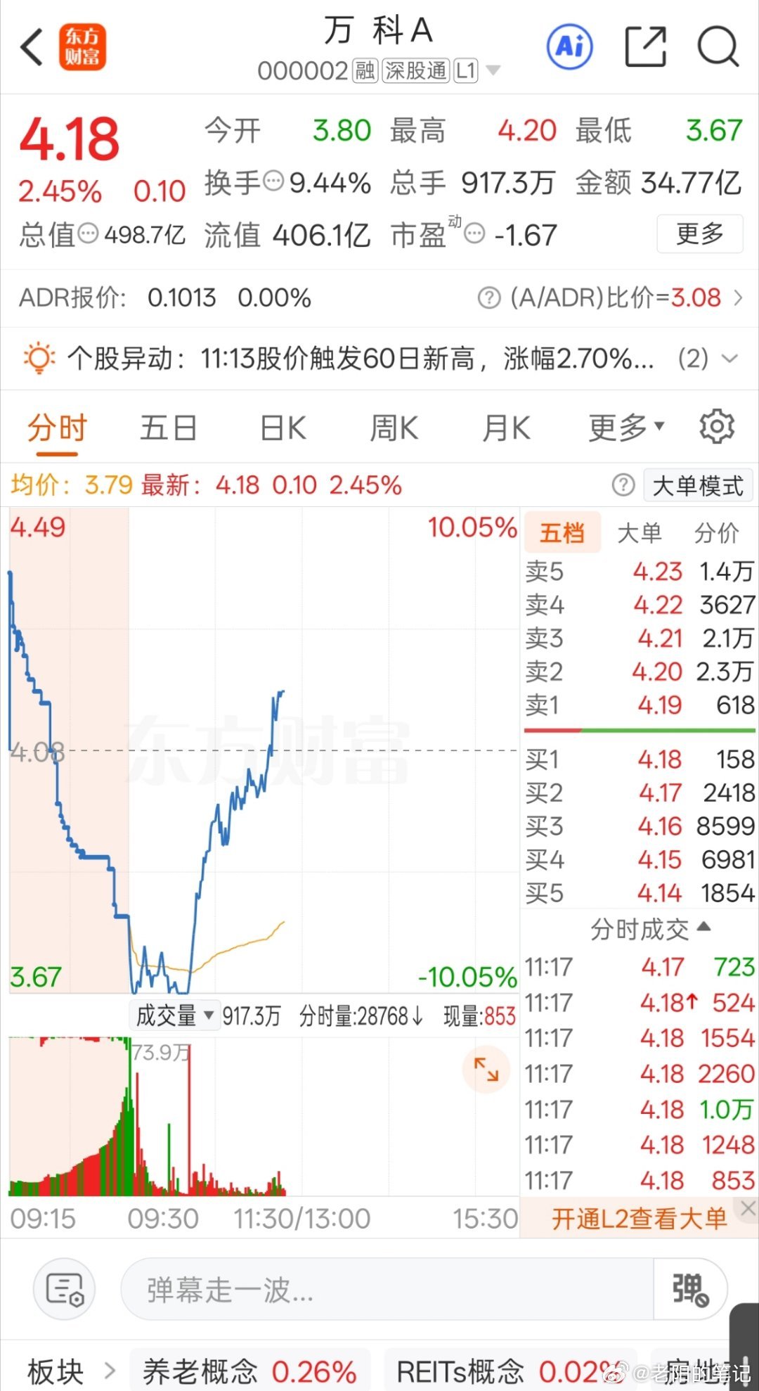 万科这波难道是要走地天板行情？果然资金永远是往人少的地方涌，挤得人山人海的地方，