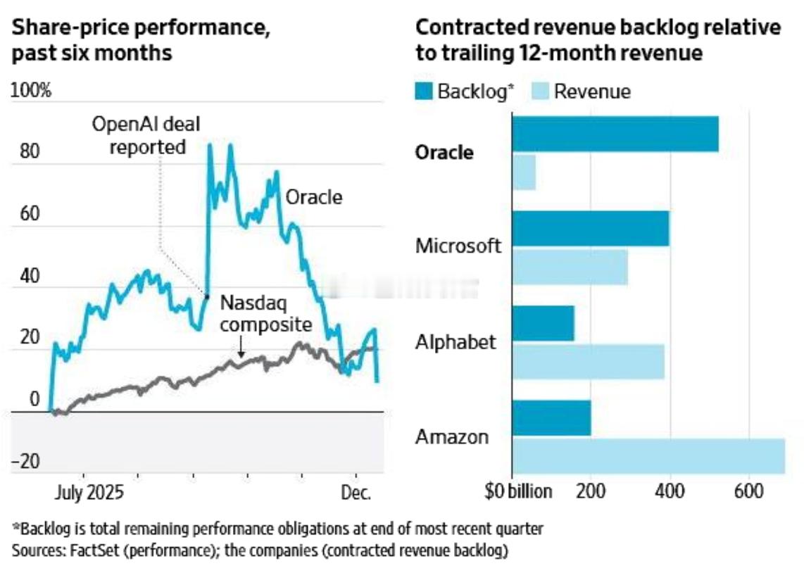 转：甲骨文为何大跌？事后分析甲骨文高达5230亿美元的已签约未实现收入绝大部分依